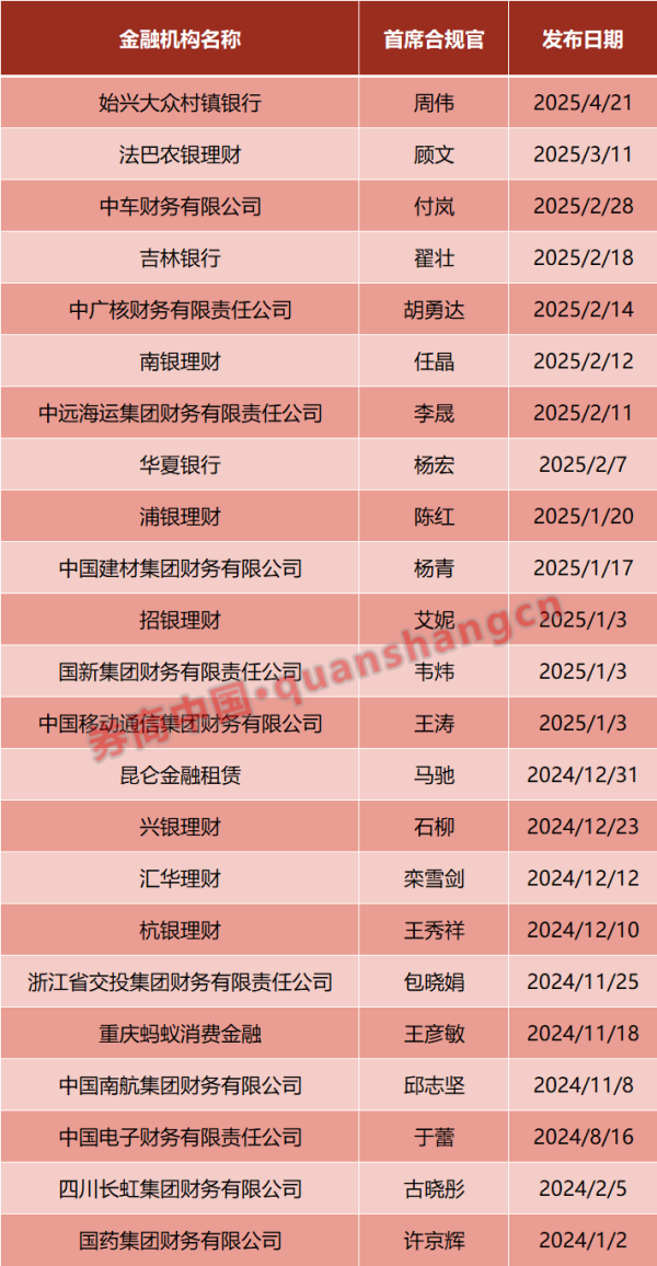 诚信配资 村镇银行开始设立这一职位！多家机构已官宣