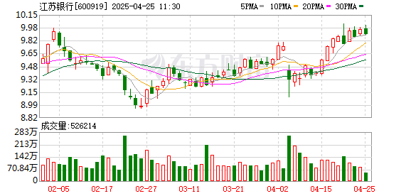 牛配资 “骨折”拍卖不良资产？江苏银行最新回应！