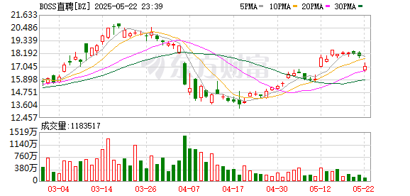 洪萨速配 BOSS直聘2025年一季度净利润5.12亿元，同比增长111.9%