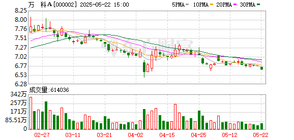 方舟配资 收到42亿元借款 万科再获大股东驰援