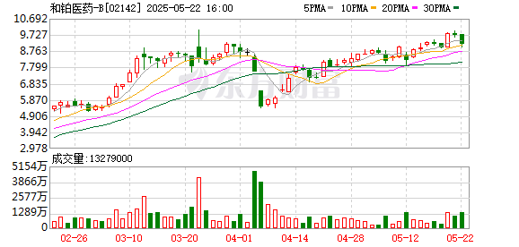 合优投资 和铂医药回购50万股 金额457万港元