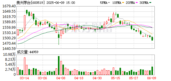 恒捷配资 食品饮料行业资金流出榜：贵州茅台、五粮液等净流出资金居前