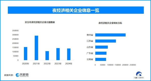 常胜策略 全国夜经济相关企业超130万家