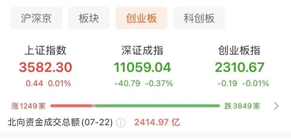 融创配资 A股三大指数冲高回落 沪指收涨0.01%