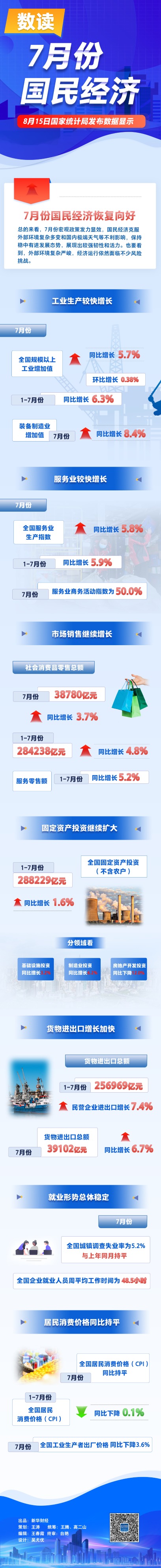 共赢优配 一图读懂2025年7月份我国国民经济数据