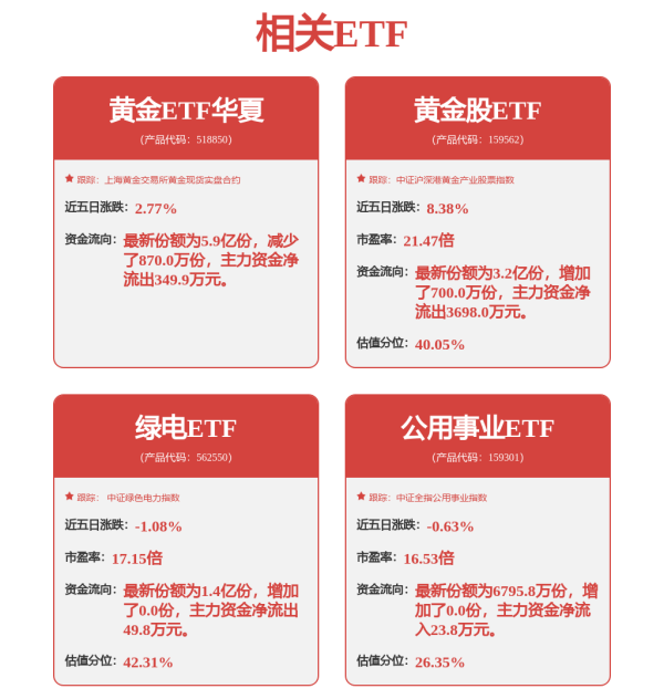 佳荣网配 黄金板块多家上市公司中报业绩增长显著，黄金股ETF（159562）涨3.54%