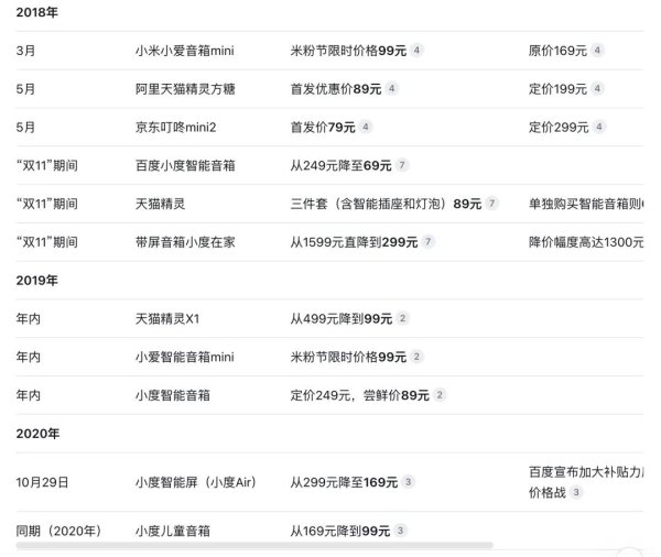 亿赢配资网 智能音箱大退潮，AI能否挽回失地？